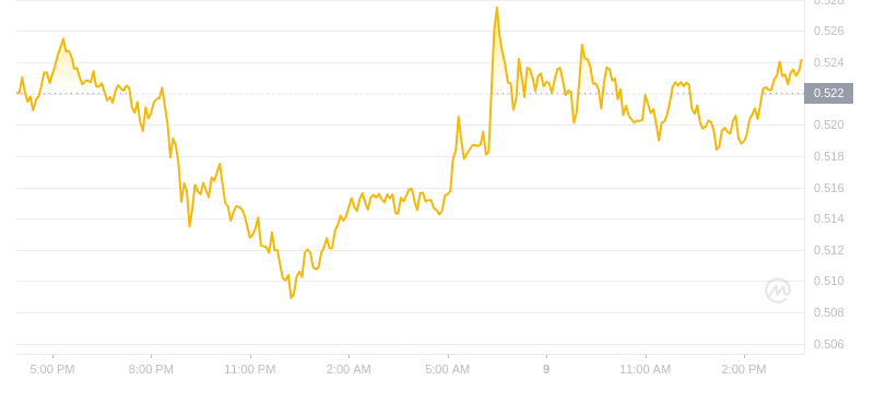 2024年09月09日Flow币价格